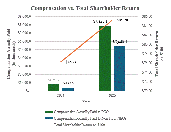 Compensation v Total Shareholder Return Graph 2025.gif