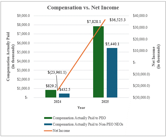 Compensation v Net Income Graph 2025.gif